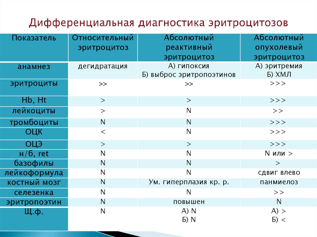 Диф диагностика. Дифференциальная диагностика эритроцитозов. Вторичный эритроцитоз дифференциальная диагностика. Вторичный эритроцитоз дифференциальный диагноз. Эритремия дифференциальный диагноз с вторичными эритроцитозами..