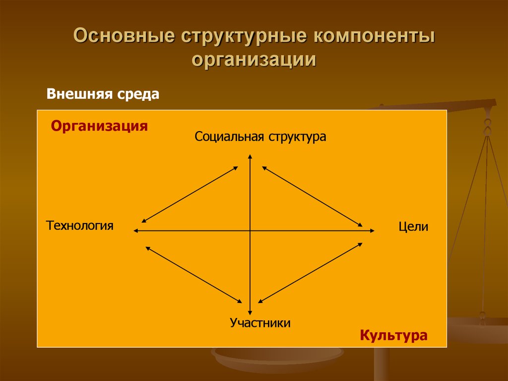 Четырьмя основными компонентами. Основные элементы структуры организации. Структурные компоненты организации. Основные компоненты строения структуры. Основные составляющие элементы организации.