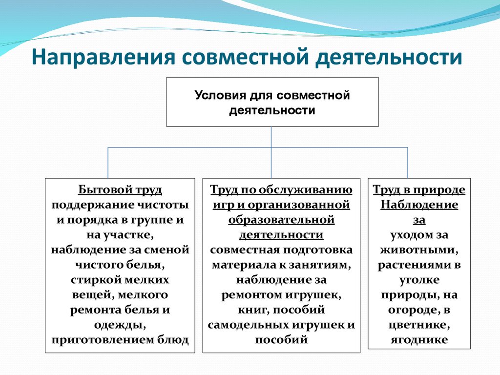 Совместный направление. Совместная деятельность примеры. Направленность на совместную деятельность пример. Начало совместной деятельности это. Приоритетное (доминантное) направление совместной деятельности – *.