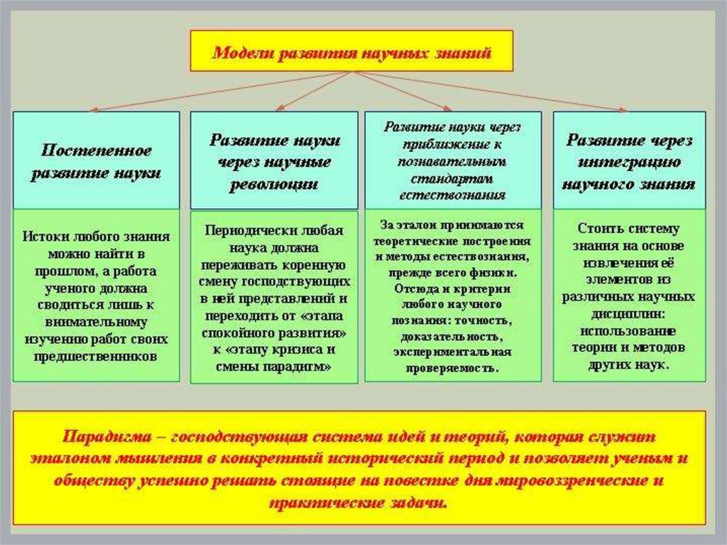 Развитие науки презентация