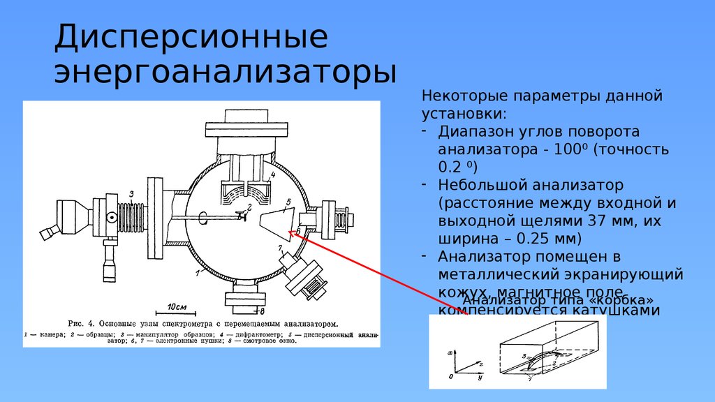 Дисперсионные энергоанализаторы