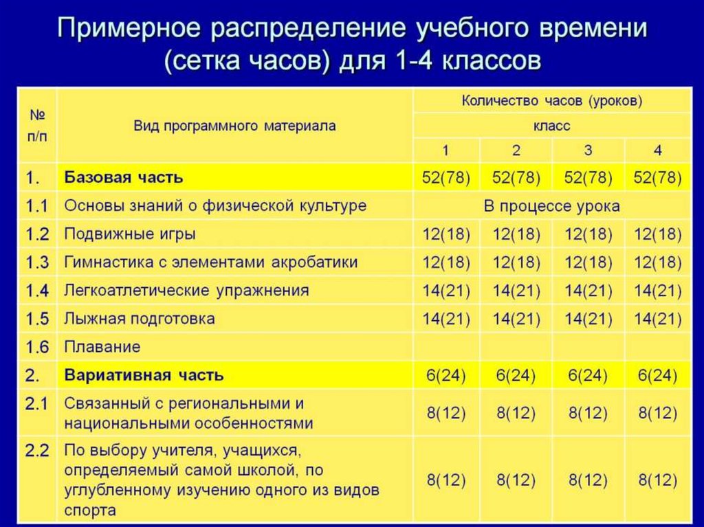 По диаграмме распределения учебного времени на уроке математики определи