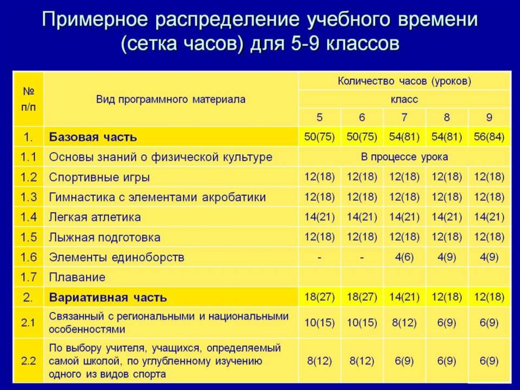 Учебный план по физической культуре в школе