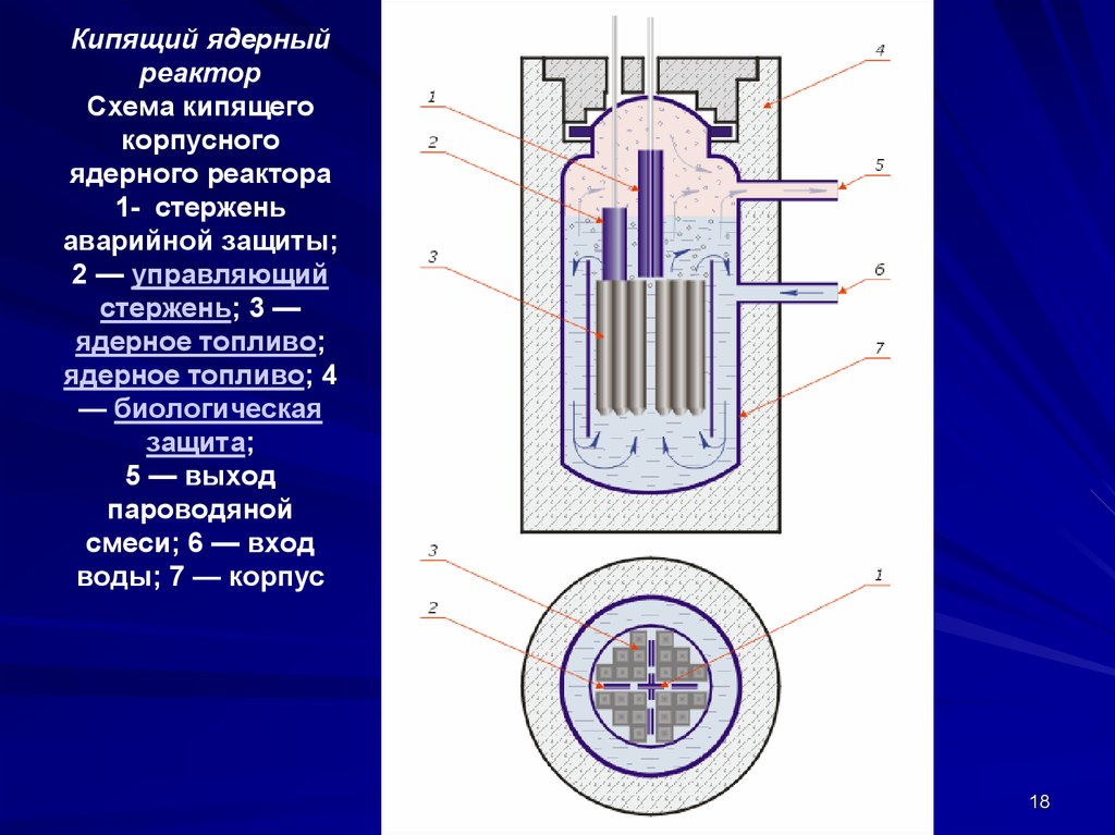 Топливом для ядерных реакторов чаще всего является. Энергетический ядерный реактор схема. Строение ядерного реактора схема. Устройство атомного реактора схема. Физика строение ядерного реактора.