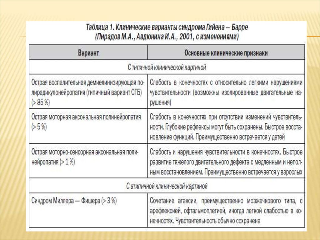 Симптом гийена барре. Демиелинизирующая полинейропатия Гийена Барре. Диф диагноз Гийена Барре. Дифференциальный диагноз синдром Гийена-Барре таблица. Аксональная форма синдрома Гийена Барре.