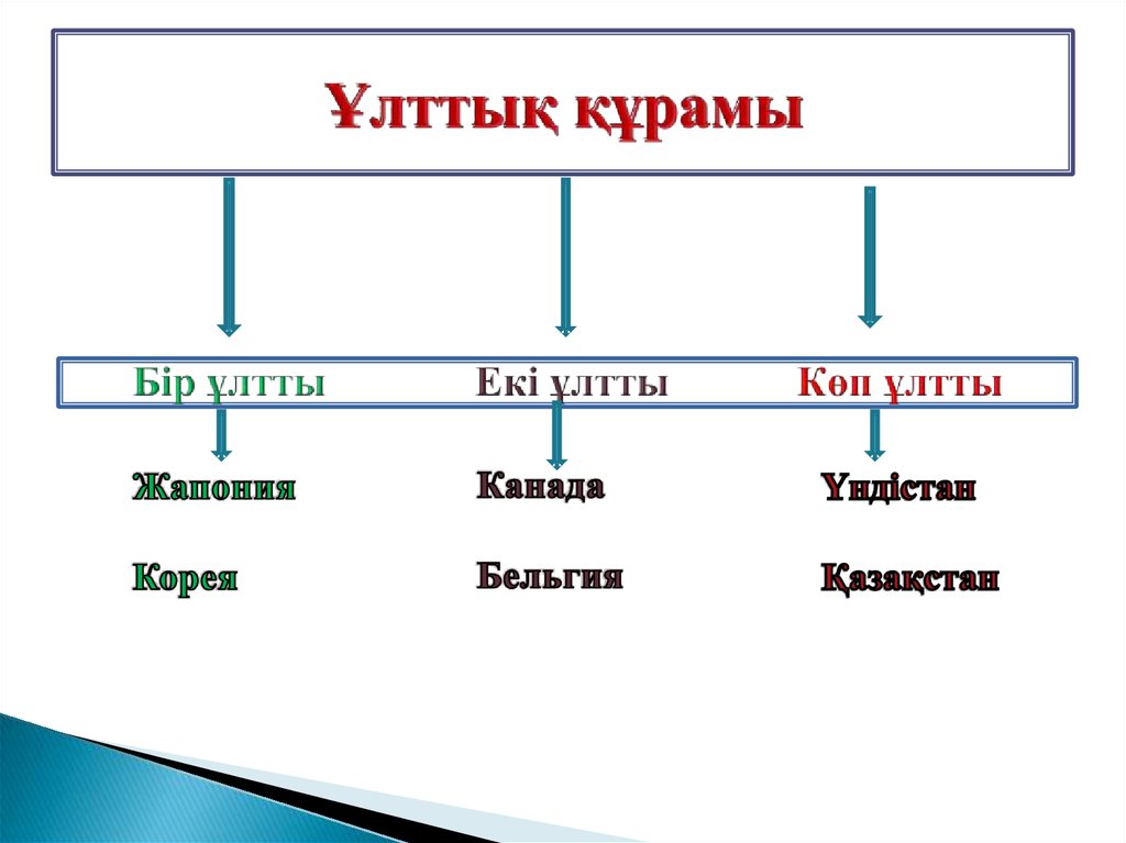 Қазақстандағы этногенез және этникалық процестер презентация