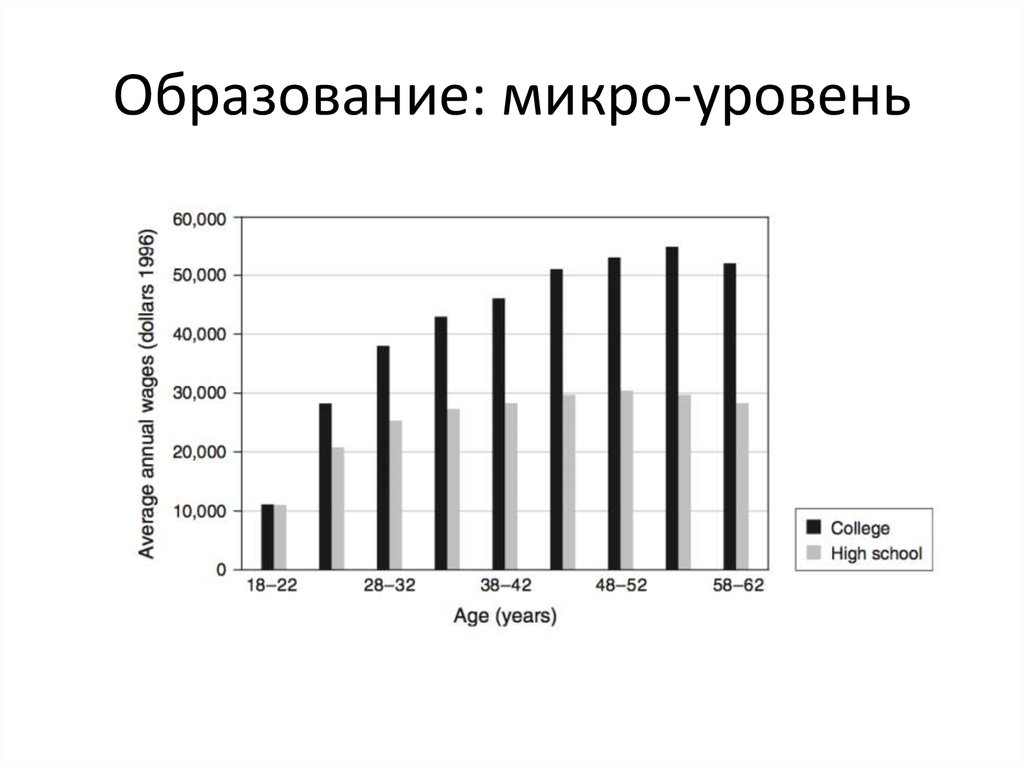 Микро показатели. Санкт-Петербург микро уровни.