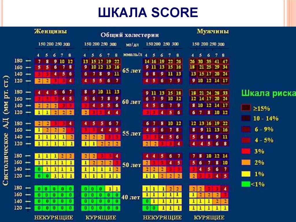 Score шкала сердечно. Шкала оценки сердечно-сосудистого риска. Шкала оценки суммарного риска сердечно-сосудистых заболеваний score. Таблица риск сердечно сосудистых осложнений. Шкала риска ССЗ score.