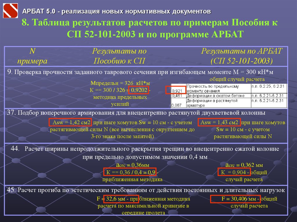 Реализация 0. Программа Арбат пример расчета. СП 52-101-2003 таблица. СП 52-101-2003 таблица 8.1. Программа Арбат.