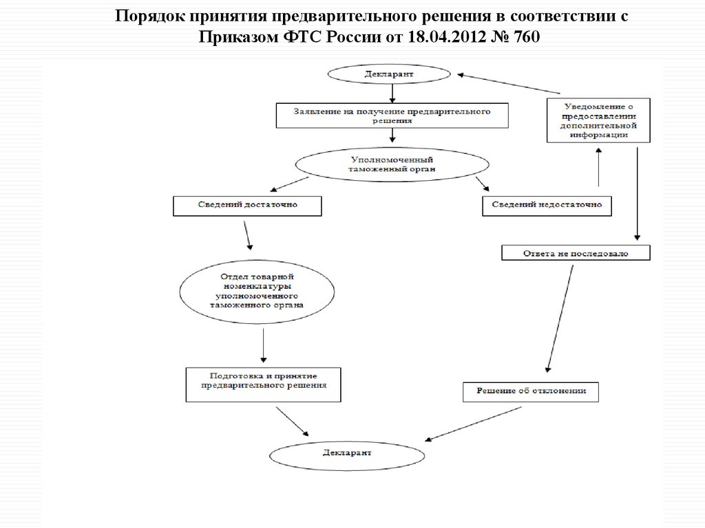 Принятие предварительного