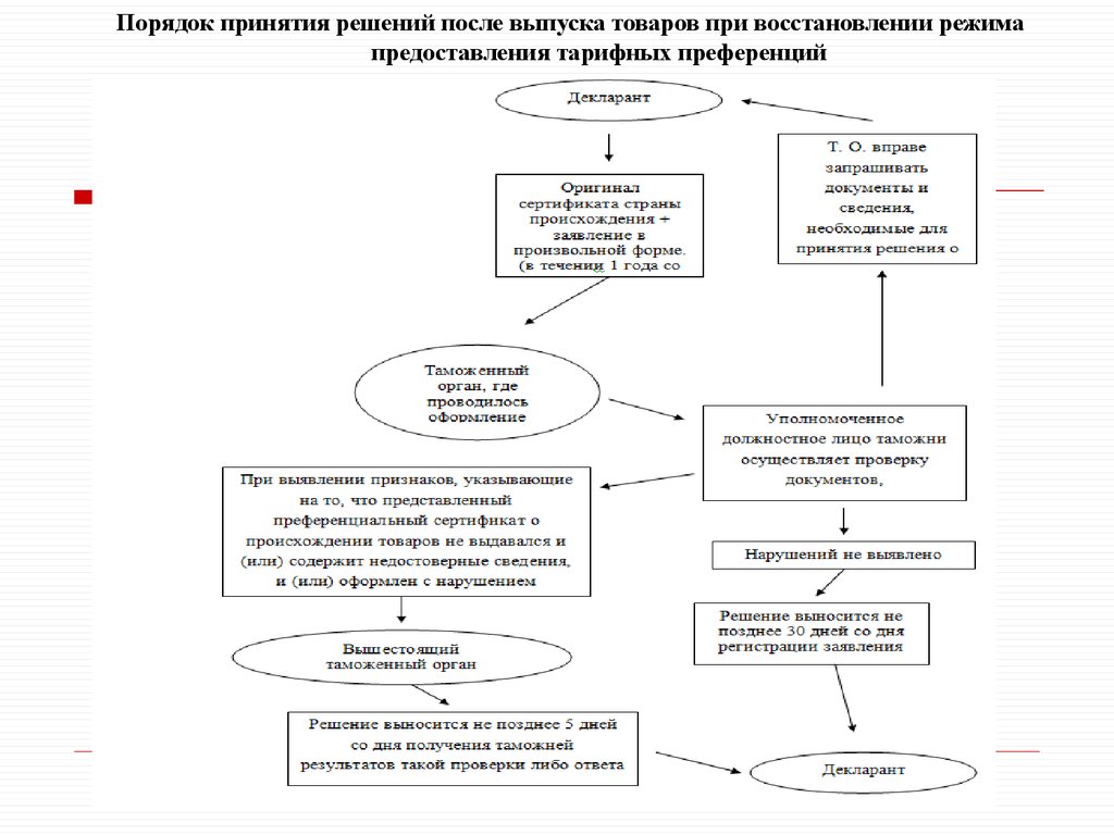 Контроль после выпуска товара таможня