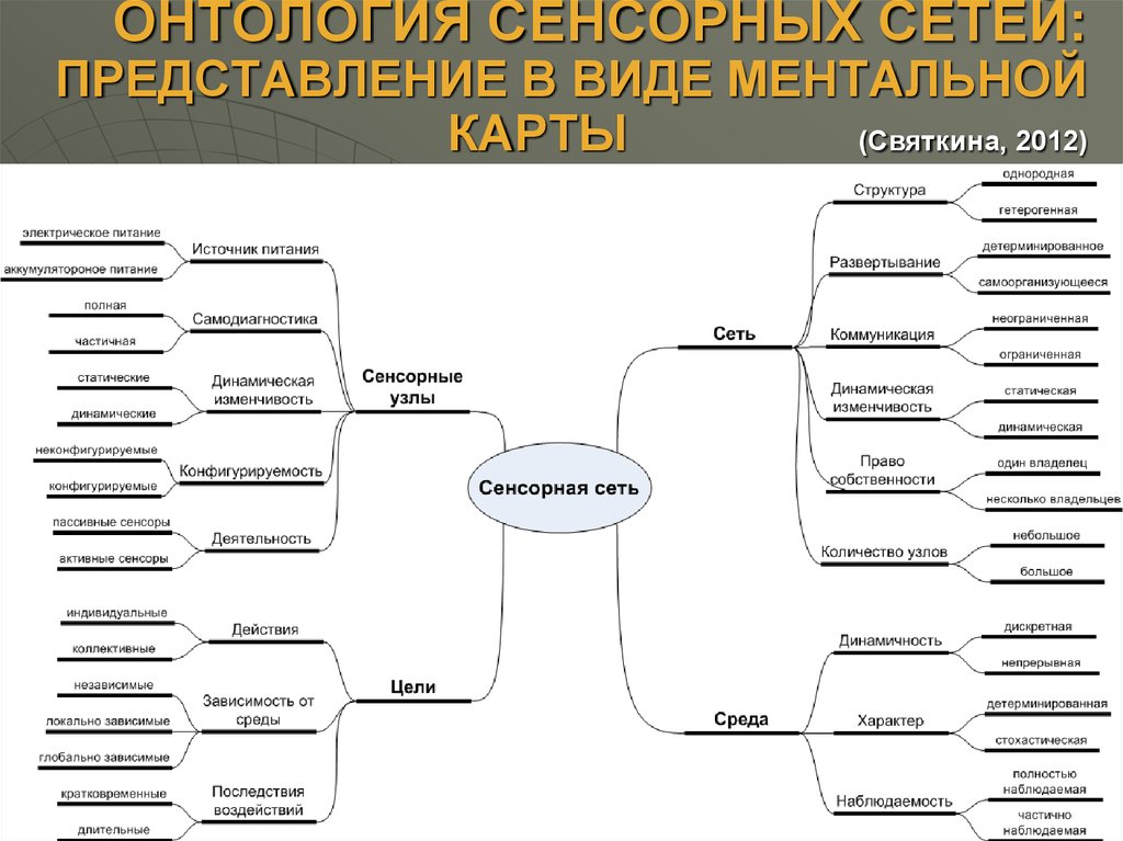 Ментальная карта онтология философия