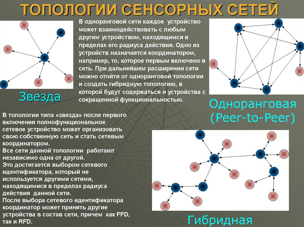 Сети можно. Топология сенсорной сети. Топологии беспроводных сетей. Топология беспроводной сети. Топология сети каждый с каждым.