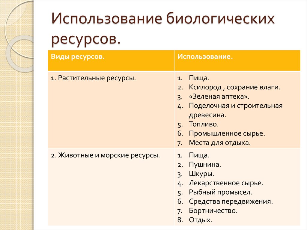 Используя основную. Типы биологических ресурсов таблица. Использование биологических ресурсов. Биологические ресурсы виды. Типы ресурсов биология.