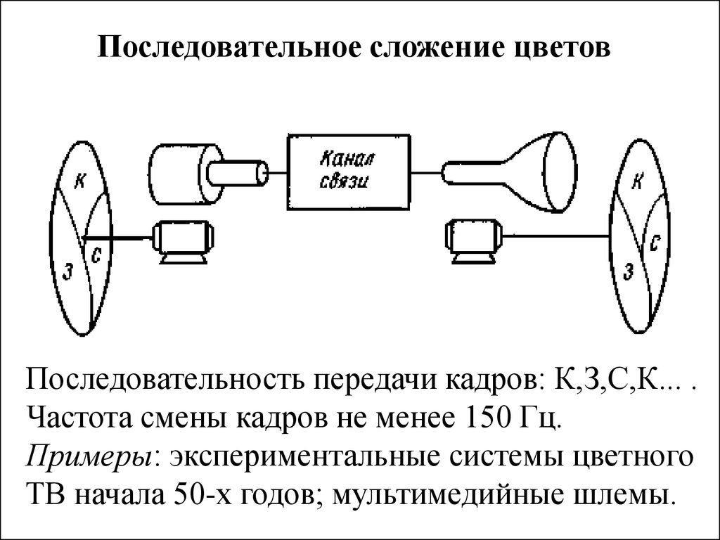 Последовательное изменение. Сложение цветов. Прием последовательного сложения. Последовательно прибавление. Последовательность передачи светового сигнала.