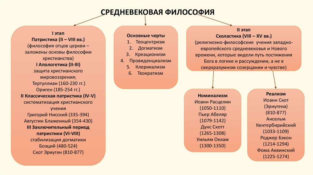 Средняя философия. Этапы развития философии средневековья. Период формирования средневековой философии. Этапы становления средневековой философии. Этапы средневековой западноевропейской философии.