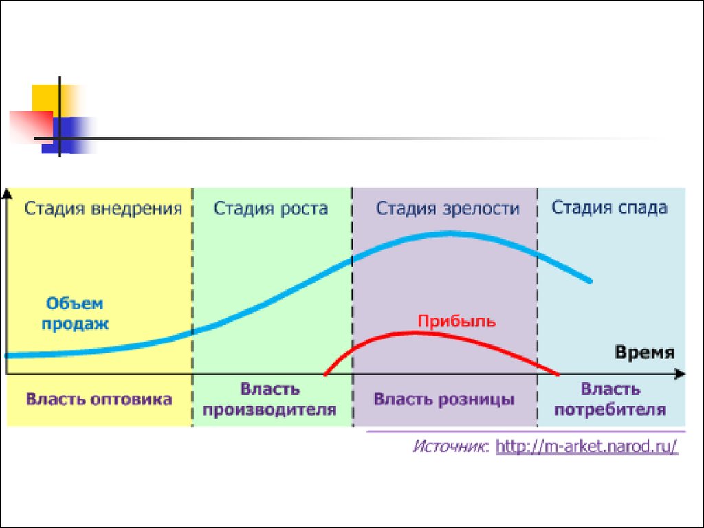 Стадии и уровни