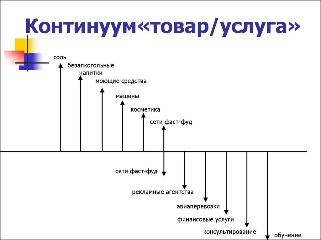 Товарная услуга. Континуум товар услуга. Континуум оценки потребителем товаров и услуг. Континуум Шостака. Континуум схема.