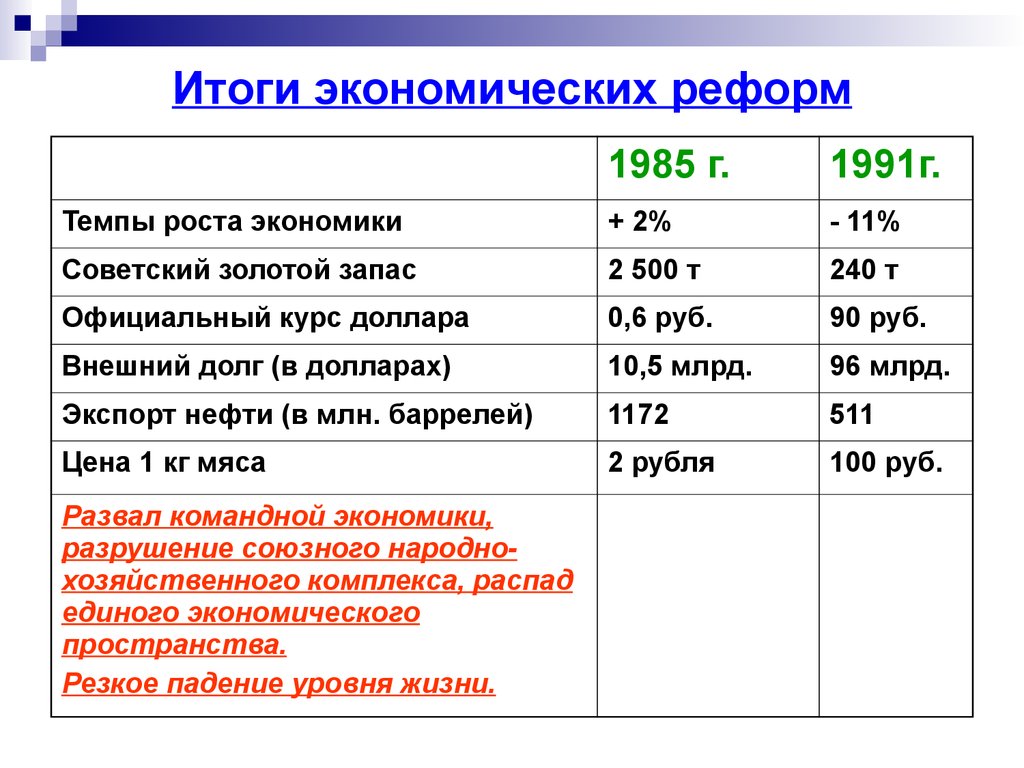 Первые результаты экономических реформ. Итоги экономических реформ 1985-1991. Результаты экономических реформ. Итоги экономической реформы. Экономические реформы 1990 годов в России итог.