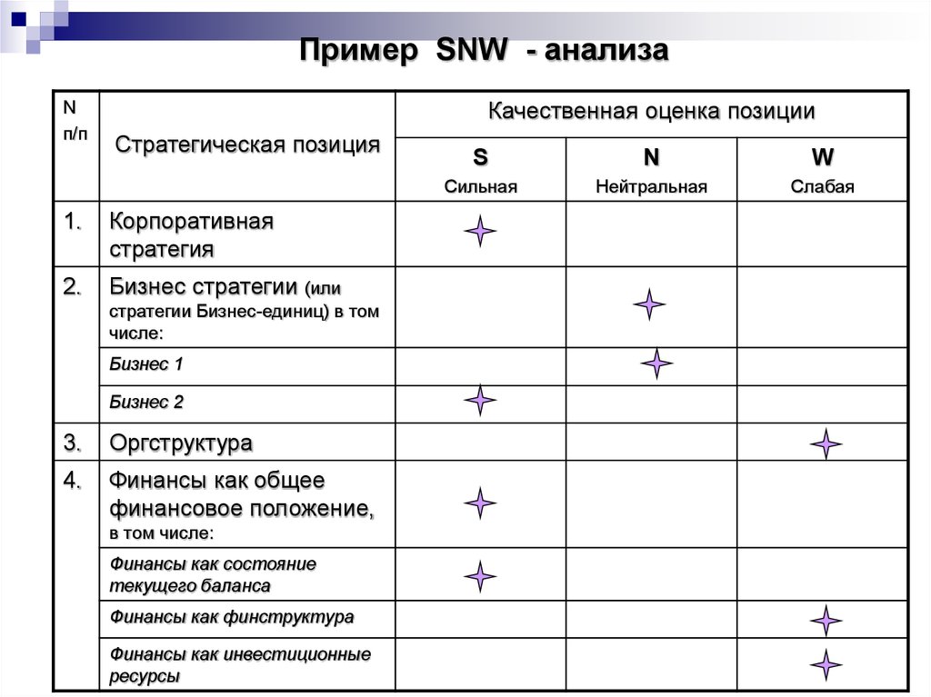 Пример анализа игры. Анализ внутренней среды SNW-анализ. SNW анализ внутренней среды организации. Сильные и слабые стороны компании. SNW-анализ.. SNW анализ компании пример.