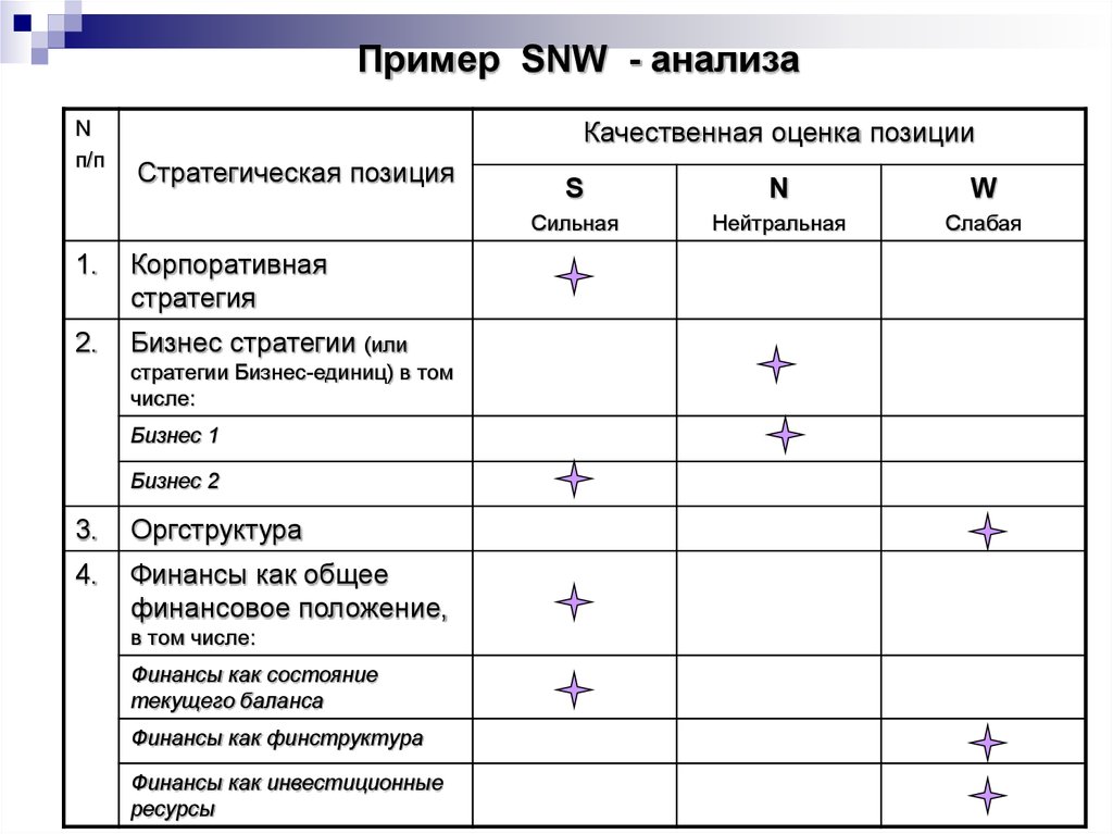 Образец анализа. Сильные и слабые стороны компании. SNW-анализ.. Стратегический SNW анализ внутренней среды. SWOT Pest SNW анализ. SNW анализ таблица.