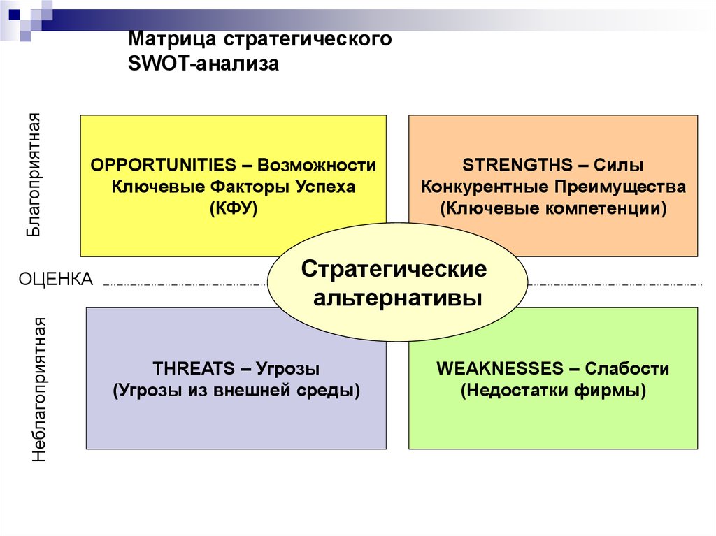 Анализ стратегического плана