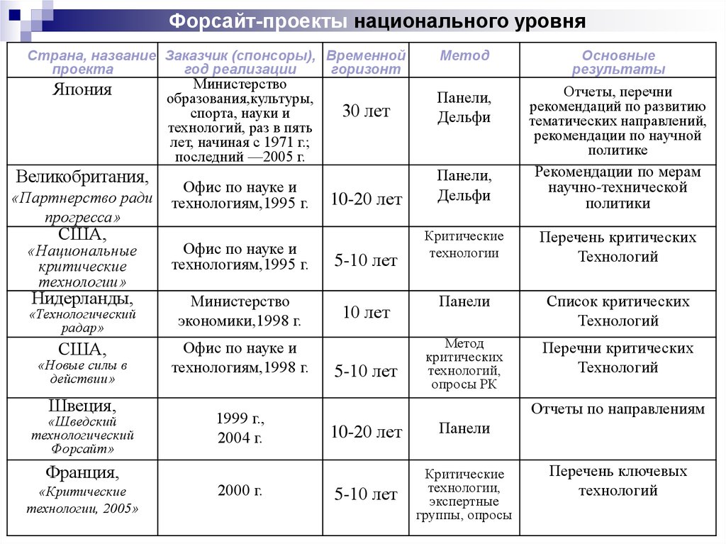 Реестр технологий. Перечень критических технологий. Технологии список. Перечень критических процессов. Критических технологий федерального уровня.