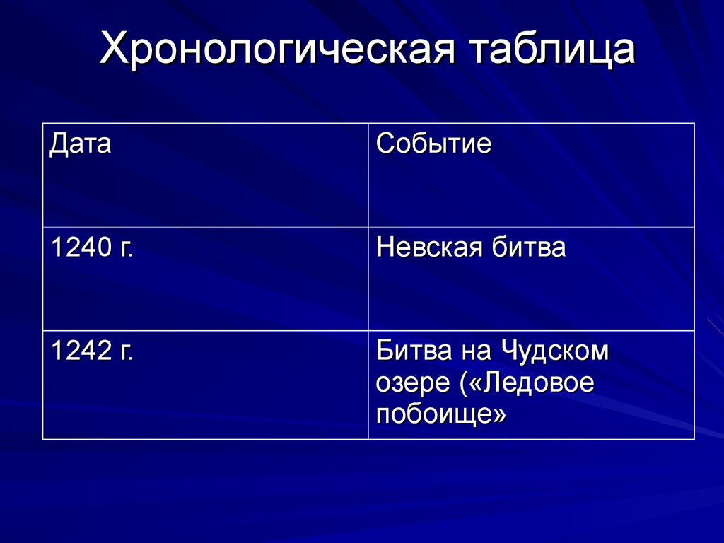 Формирование хронологических представлений и понятий на уроках истории -  презентация онлайн