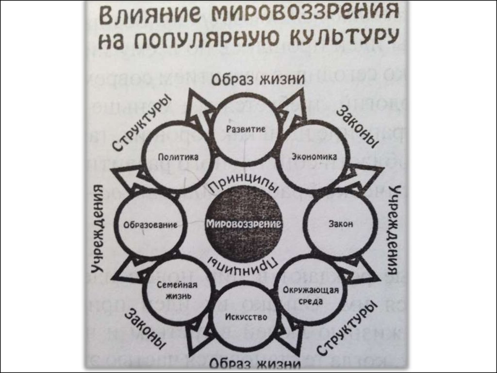 Мировоззрение на жизнь. Мировоззрение влияние. Факторы влияющие на формирование мировоззрения. Какие факторы влияют на формирование мировоззрения. Факторы влияющие на мировоззрение человека.