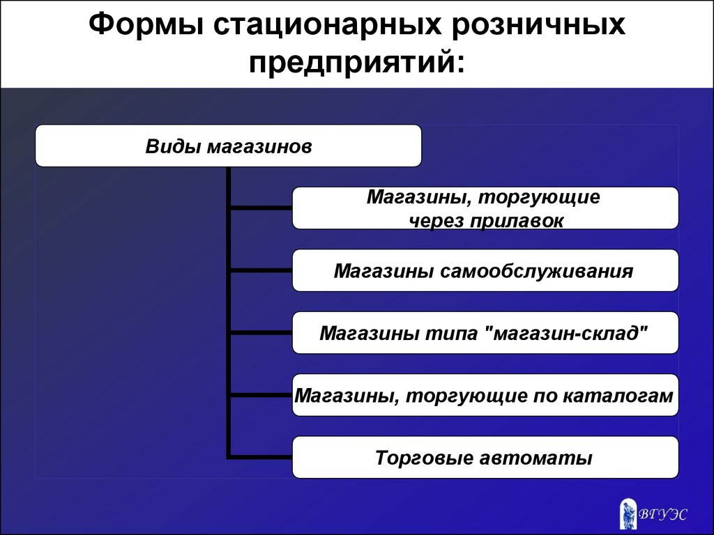 Формы организации торговой деятельности