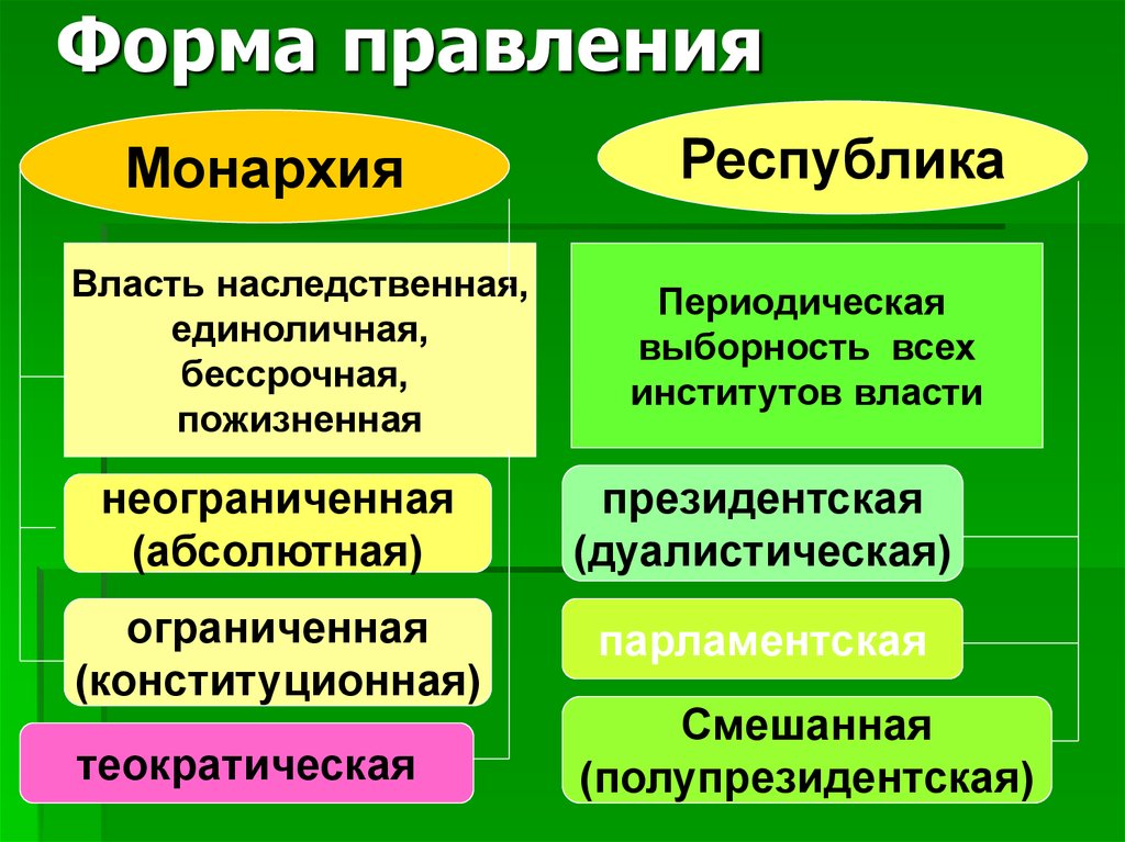 Республика что это. Формы государства форма правления монархия и Республика. Фома правления монархия и Республика это. Признаки формы правления. Фома првления монархия.