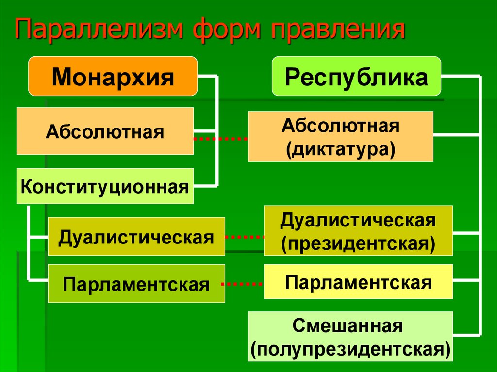 Все формы правления