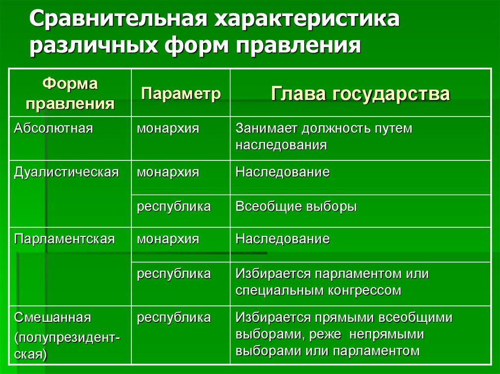 План характеристика формы. Сравнительные характеристики различных форм правления. Сравнительный анализ форм правления. Сравнение форм правления таблица. Сравнительный анализ Республики и монархии.