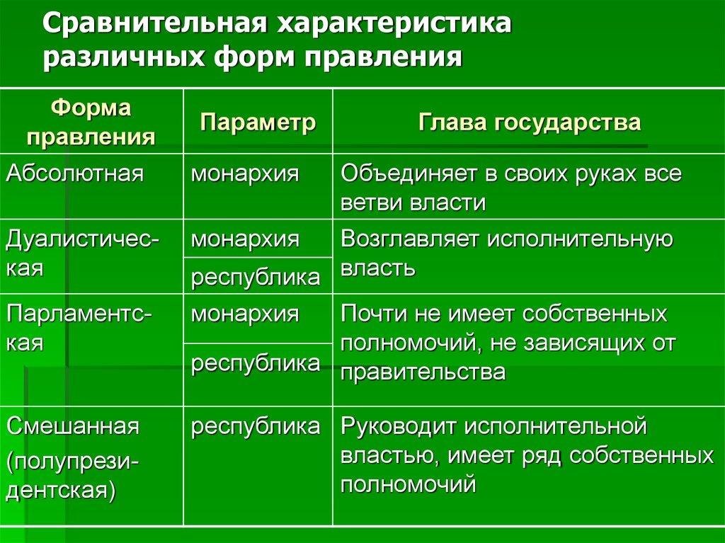 Характеристика формы правления республика