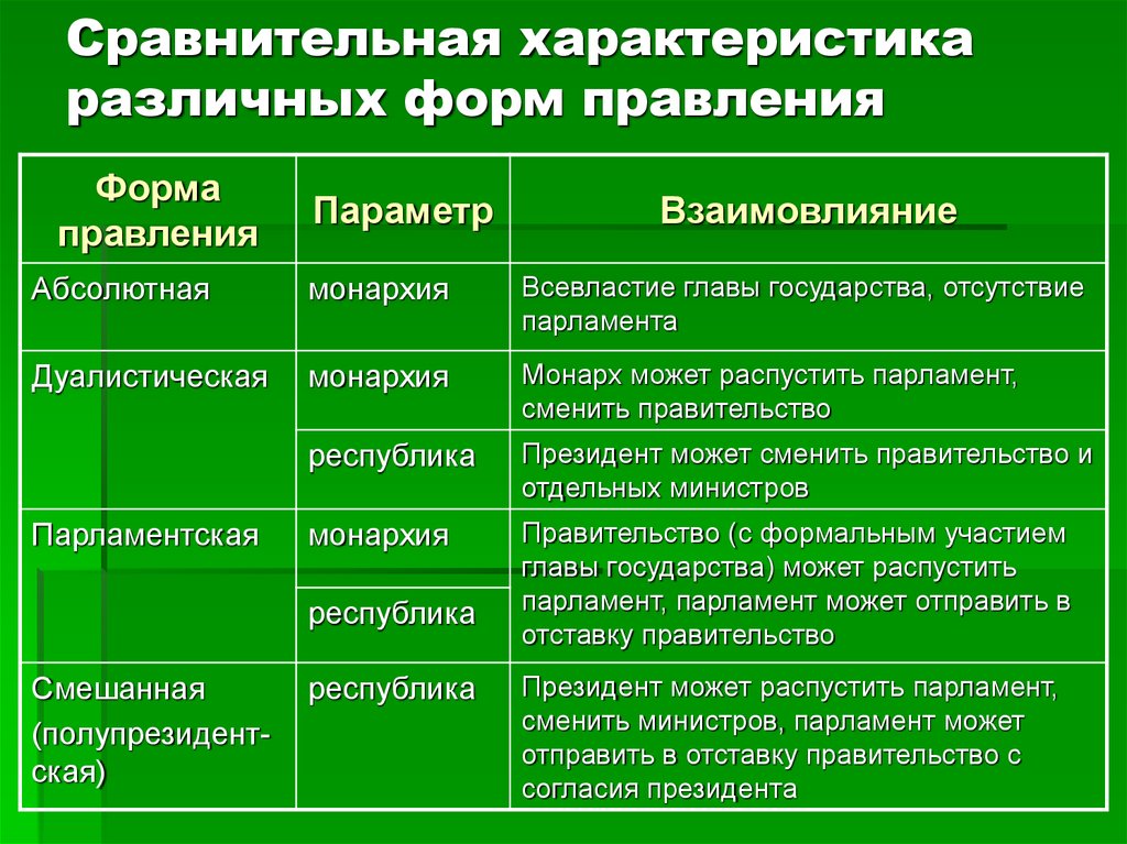 Характеристика формы правления республика