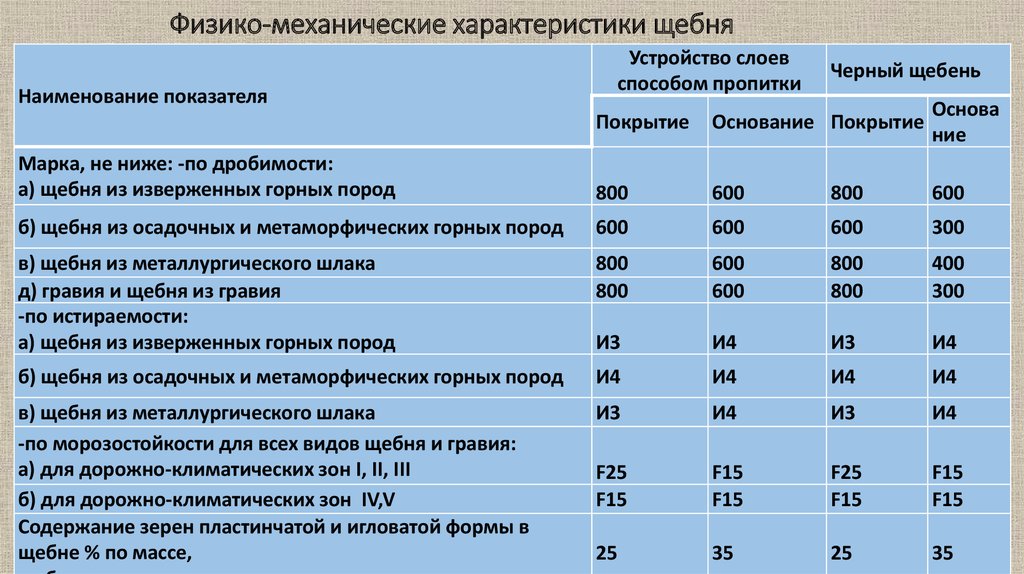 щебень марки 800 технические характеристики