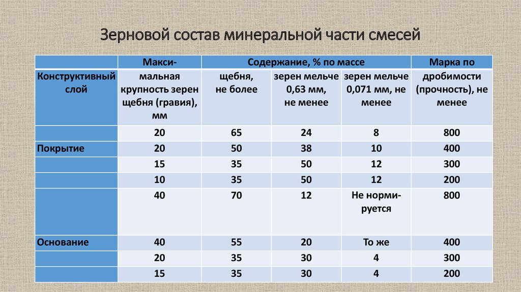 Масса марка. Зерновой состав. Зерновой состав минеральной части смесей. Зерновой состав смеси. 