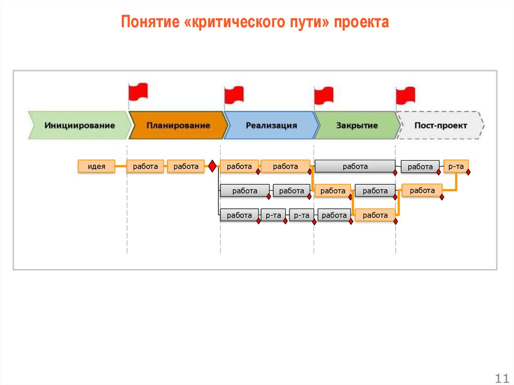 Критический путь проекта это