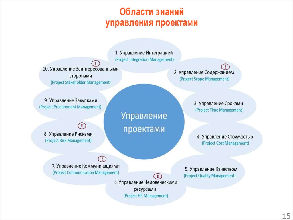 Проекты по грамотности. Области знаний управления проектом:. Области знаний (функциональные области) управления проектом.. Знания в области менеджмента. Десять областей знаний управления проектами.