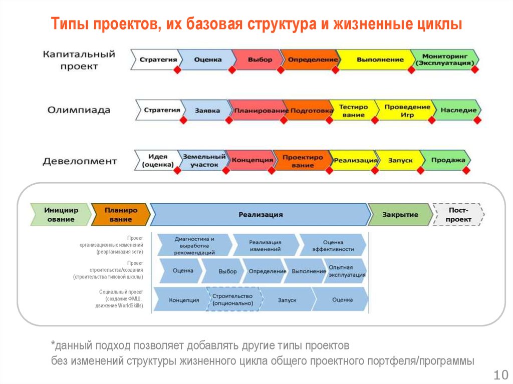 Типы жизненного