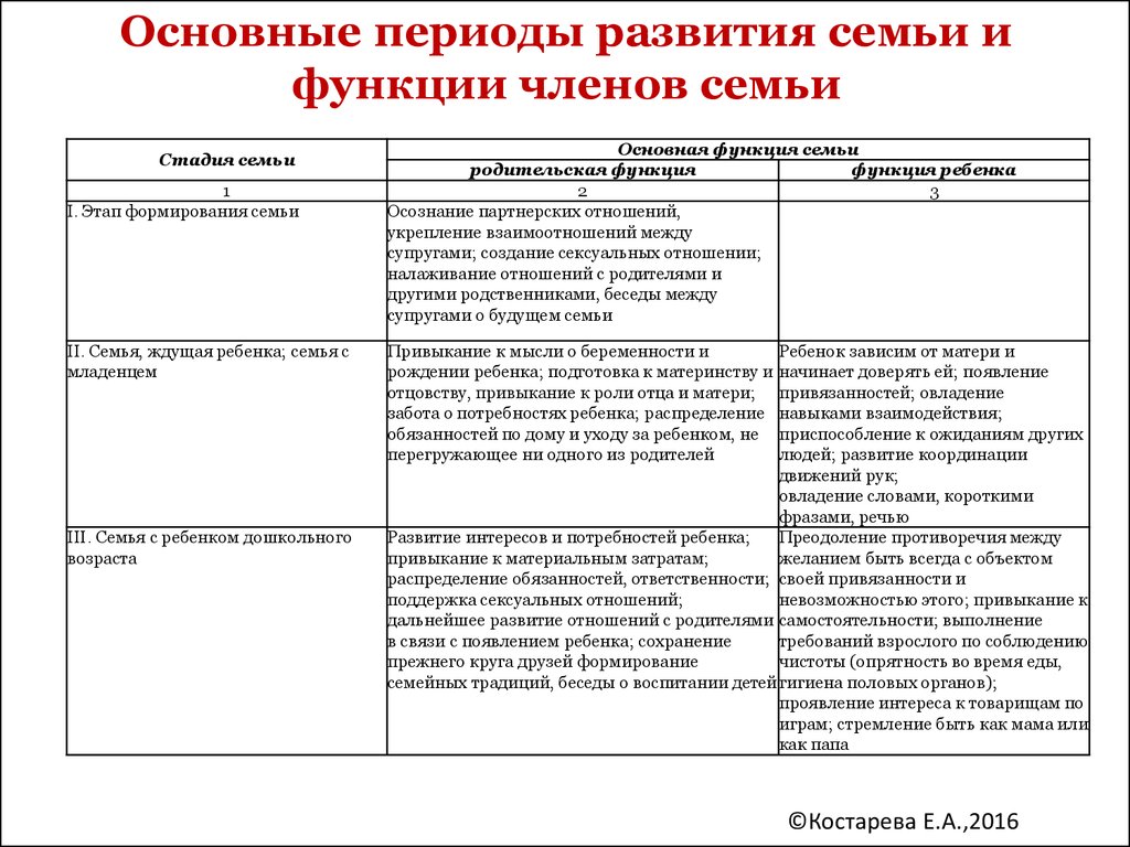 Главные функции развития