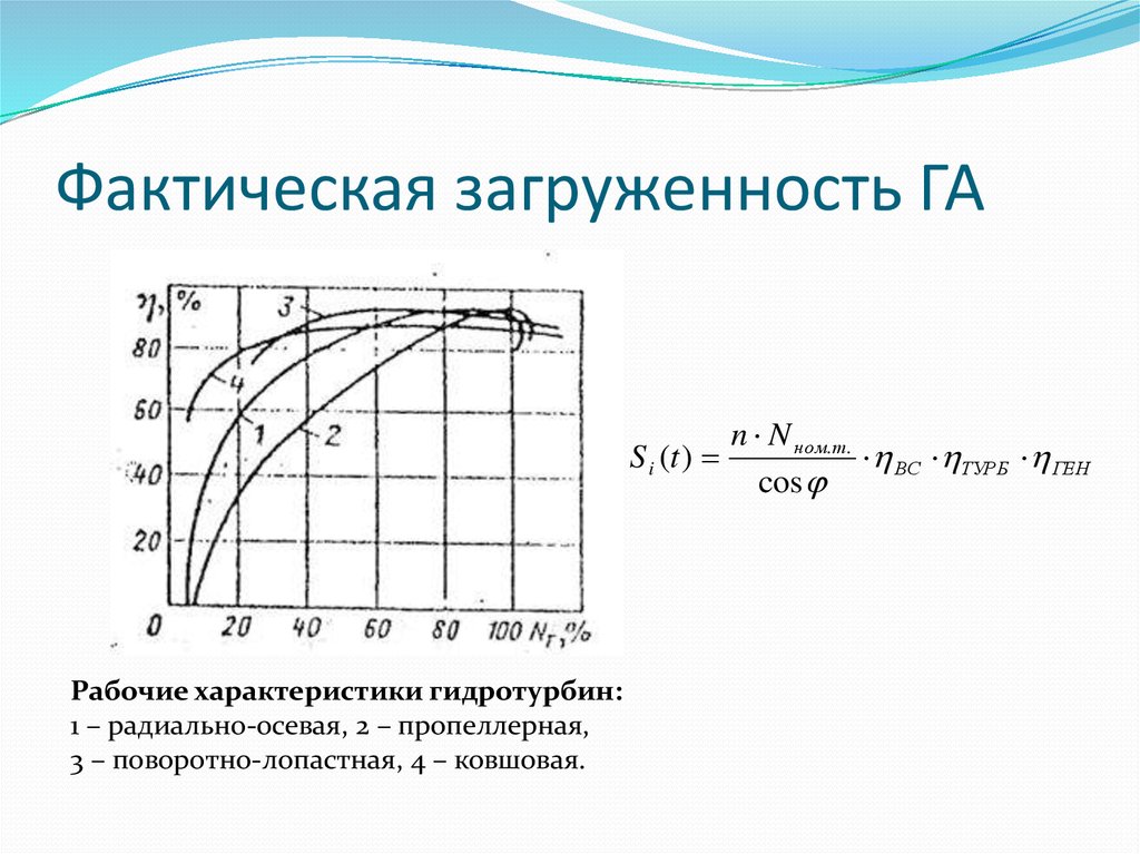 Фактическая загруженность ГА