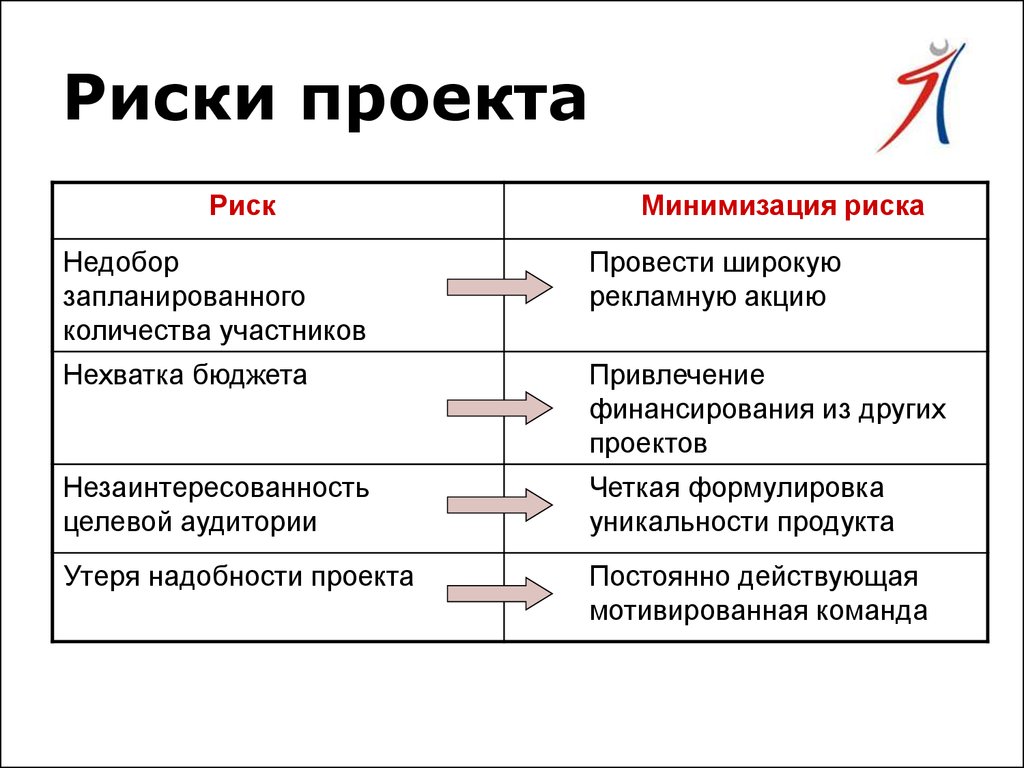 Риски при создании проекта