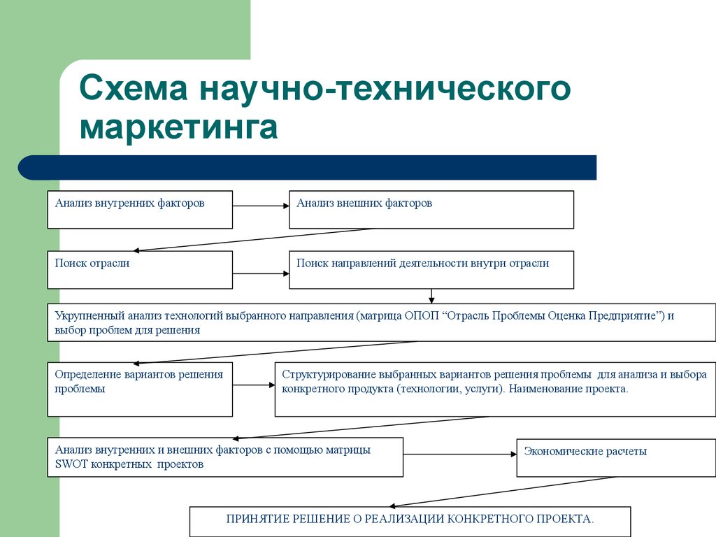 Стадии экспансии проекта