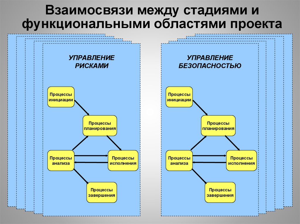 Функциональные области управления проектом включают в том числе