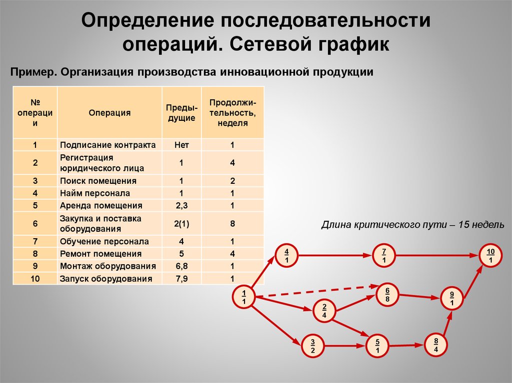 Зависимости от предложенных. График сетевого планирования. Как построить сетевой график. Сетевой график с операциями. Сетевой график пример процесса.