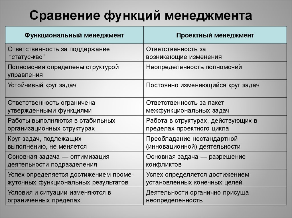 Чем отличается роль. Сравнение функций. Сравнение функций менеджмента. Различие и сходство основных функций менеджмента. Функции управления таблица.