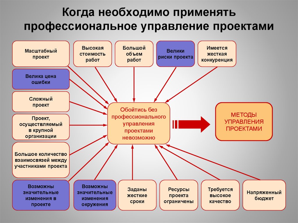 Как осуществляется управление проектом