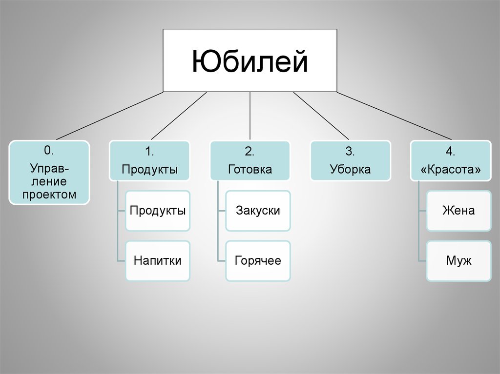 Какие бывают продукты в проекте