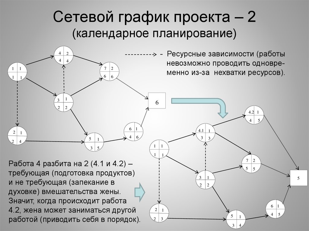 Сетевой график проекта показывает